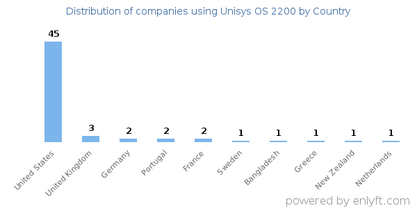 Unisys OS 2200 customers by country