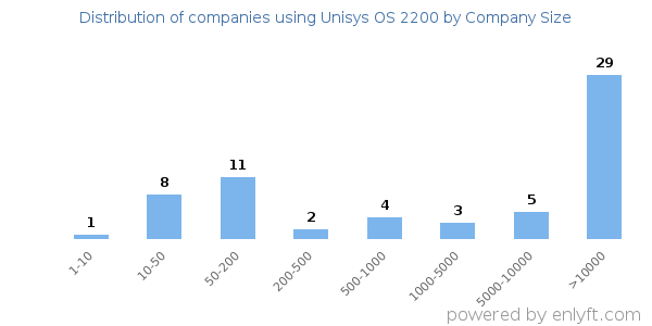 Companies using Unisys OS 2200, by size (number of employees)