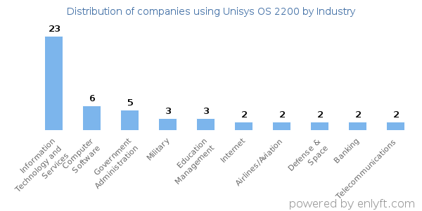 Companies using Unisys OS 2200 - Distribution by industry