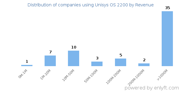 Unisys OS 2200 clients - distribution by company revenue