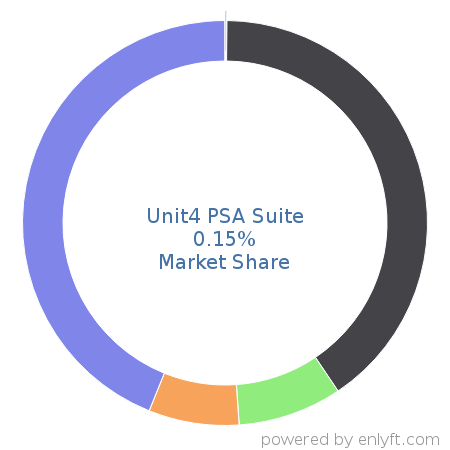 Unit4 PSA Suite market share in Professional Services Automation is about 0.15%