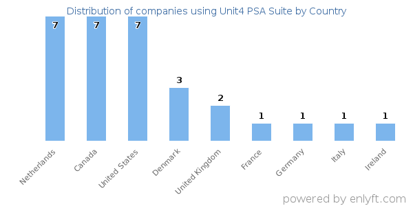 Unit4 PSA Suite customers by country