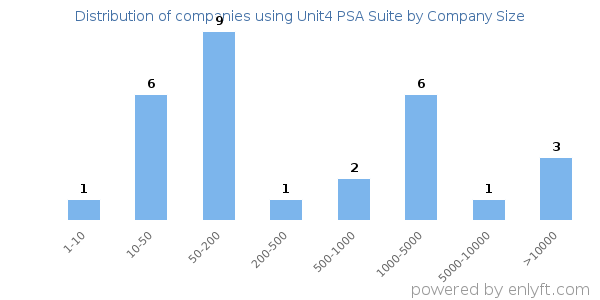 Companies using Unit4 PSA Suite, by size (number of employees)