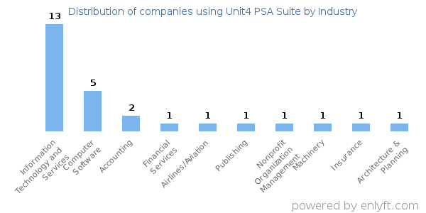 Companies using Unit4 PSA Suite - Distribution by industry