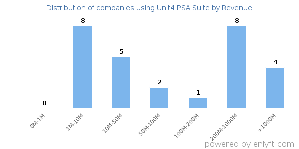 Unit4 PSA Suite clients - distribution by company revenue