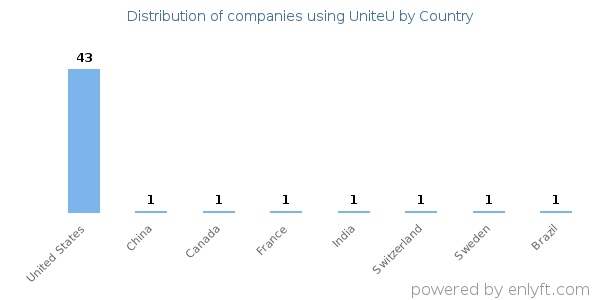 UniteU customers by country