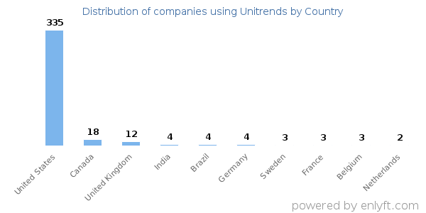 Unitrends customers by country
