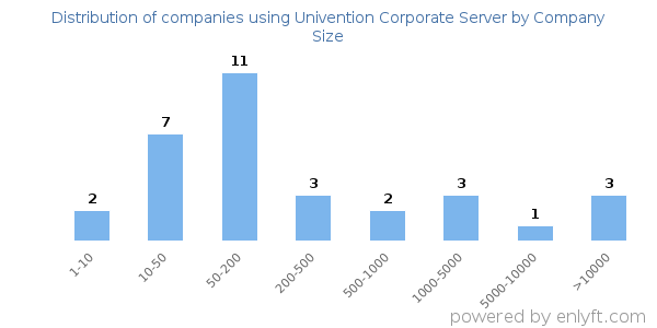 Companies using Univention Corporate Server, by size (number of employees)