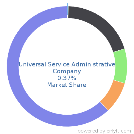 Universal Service Administrative Company market share in Telephony Technologies is about 0.37%