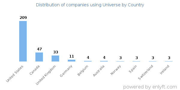 Universe customers by country
