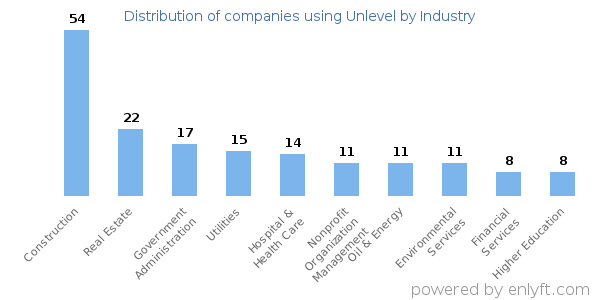 Companies using Unlevel - Distribution by industry