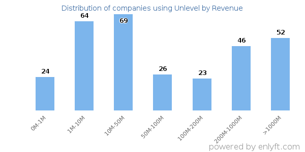 Unlevel clients - distribution by company revenue