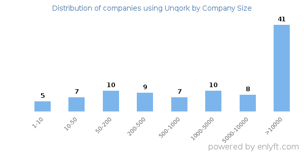 Companies using Unqork, by size (number of employees)