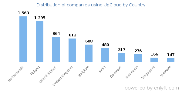 UpCloud customers by country