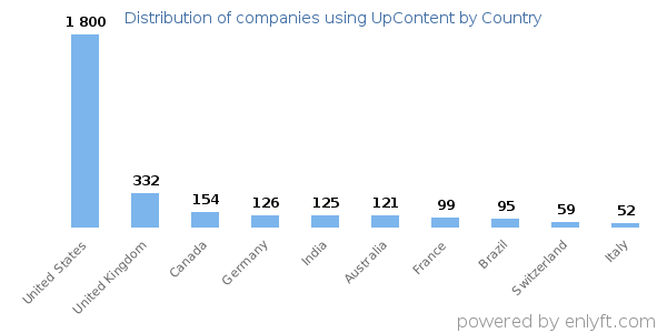 UpContent customers by country