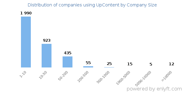 Companies using UpContent, by size (number of employees)