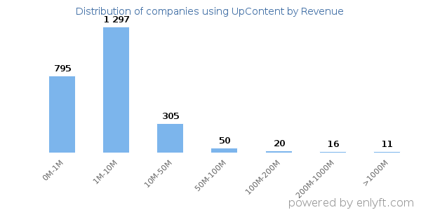 UpContent clients - distribution by company revenue