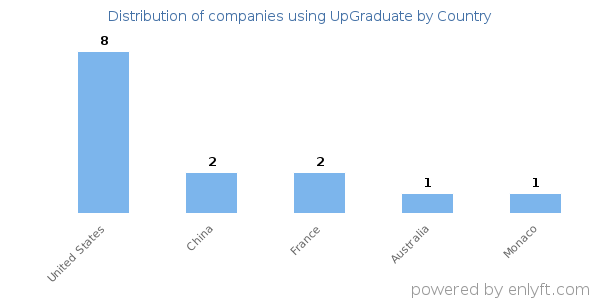 UpGraduate customers by country