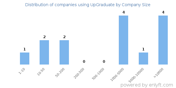 Companies using UpGraduate, by size (number of employees)
