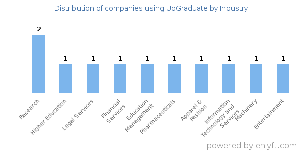 Companies using UpGraduate - Distribution by industry