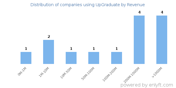 UpGraduate clients - distribution by company revenue