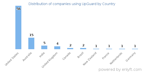 UpGuard customers by country