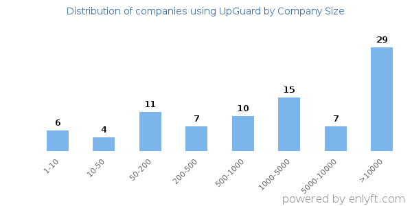 Companies using UpGuard, by size (number of employees)
