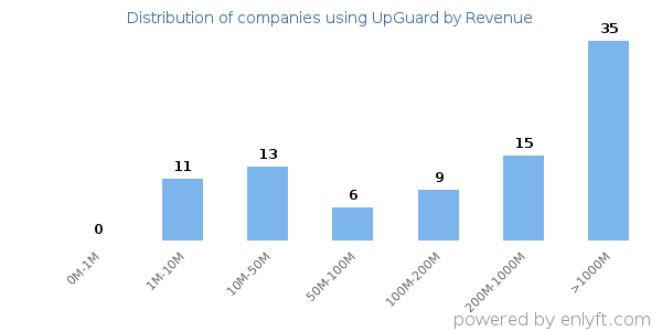 UpGuard clients - distribution by company revenue