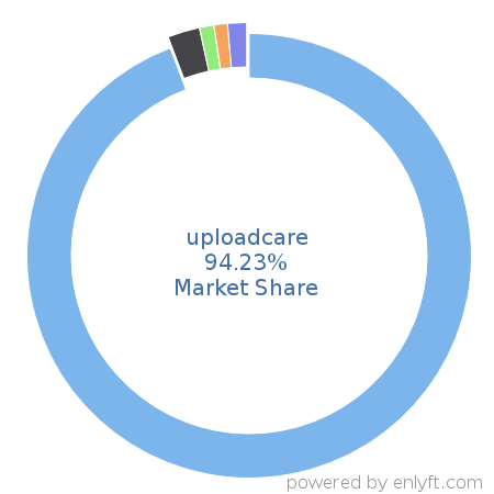 uploadcare market share in Distributed File Systems is about 94.23%