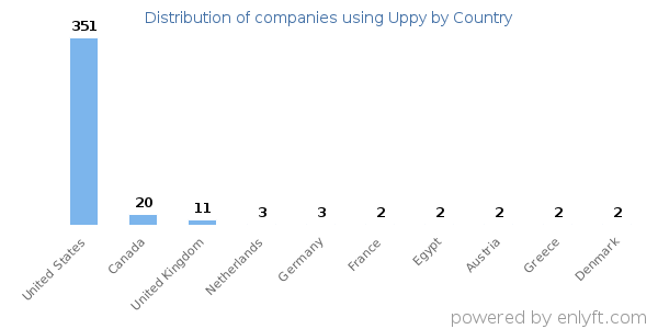 Uppy customers by country