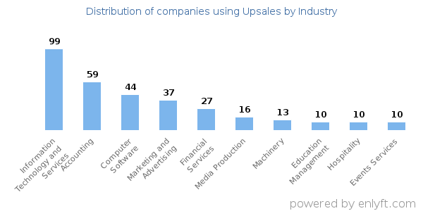Companies using Upsales - Distribution by industry