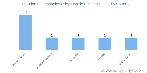 Upside Business Travel customers by country