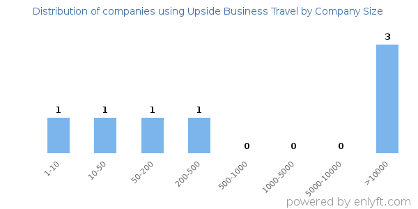 Companies using Upside Business Travel, by size (number of employees)