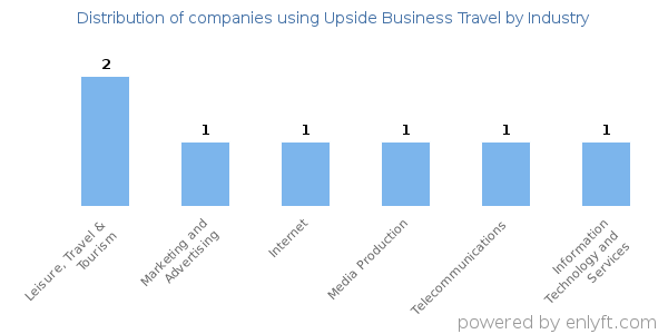 Companies using Upside Business Travel - Distribution by industry