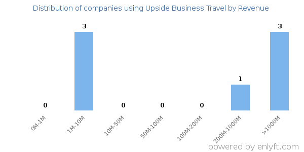 Upside Business Travel clients - distribution by company revenue