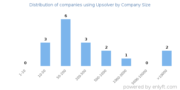 Companies using Upsolver, by size (number of employees)