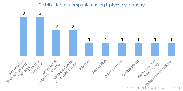 Companies using Uptycs - Distribution by industry