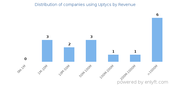 Uptycs clients - distribution by company revenue
