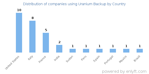 Uranium Backup customers by country