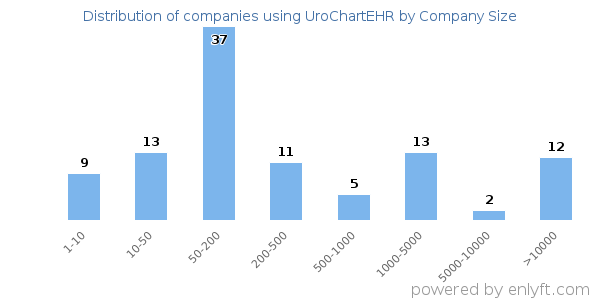 Companies using UroChartEHR, by size (number of employees)