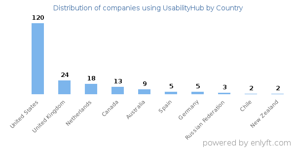 UsabilityHub customers by country