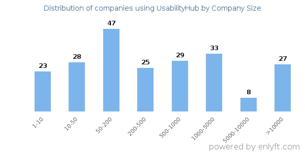 Companies using UsabilityHub, by size (number of employees)