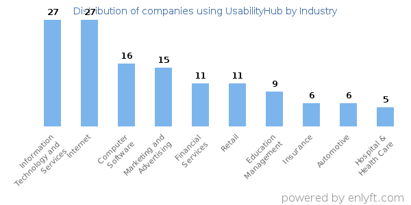 Companies using UsabilityHub - Distribution by industry