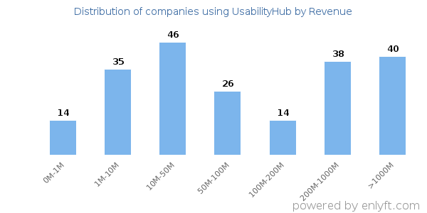 UsabilityHub clients - distribution by company revenue