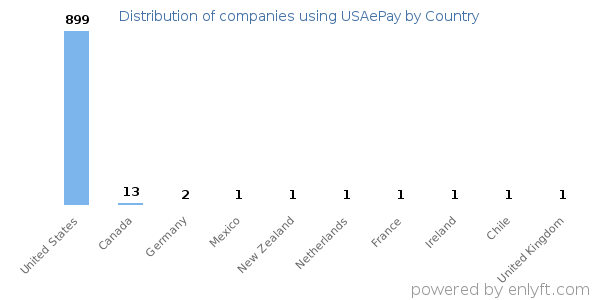 USAePay customers by country
