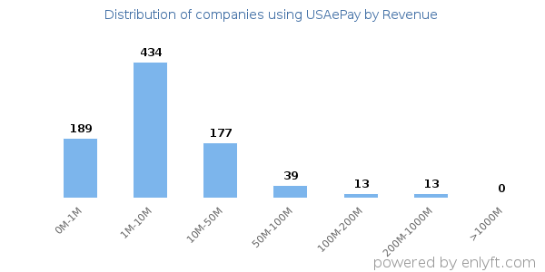 USAePay clients - distribution by company revenue