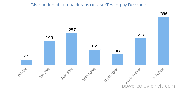 UserTesting clients - distribution by company revenue