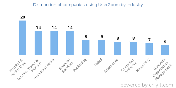 Companies using UserZoom - Distribution by industry