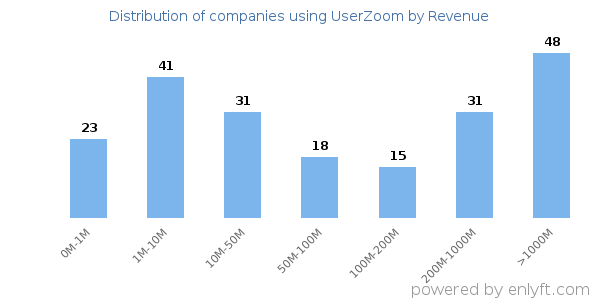 UserZoom clients - distribution by company revenue