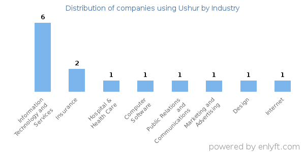 Companies using Ushur - Distribution by industry
